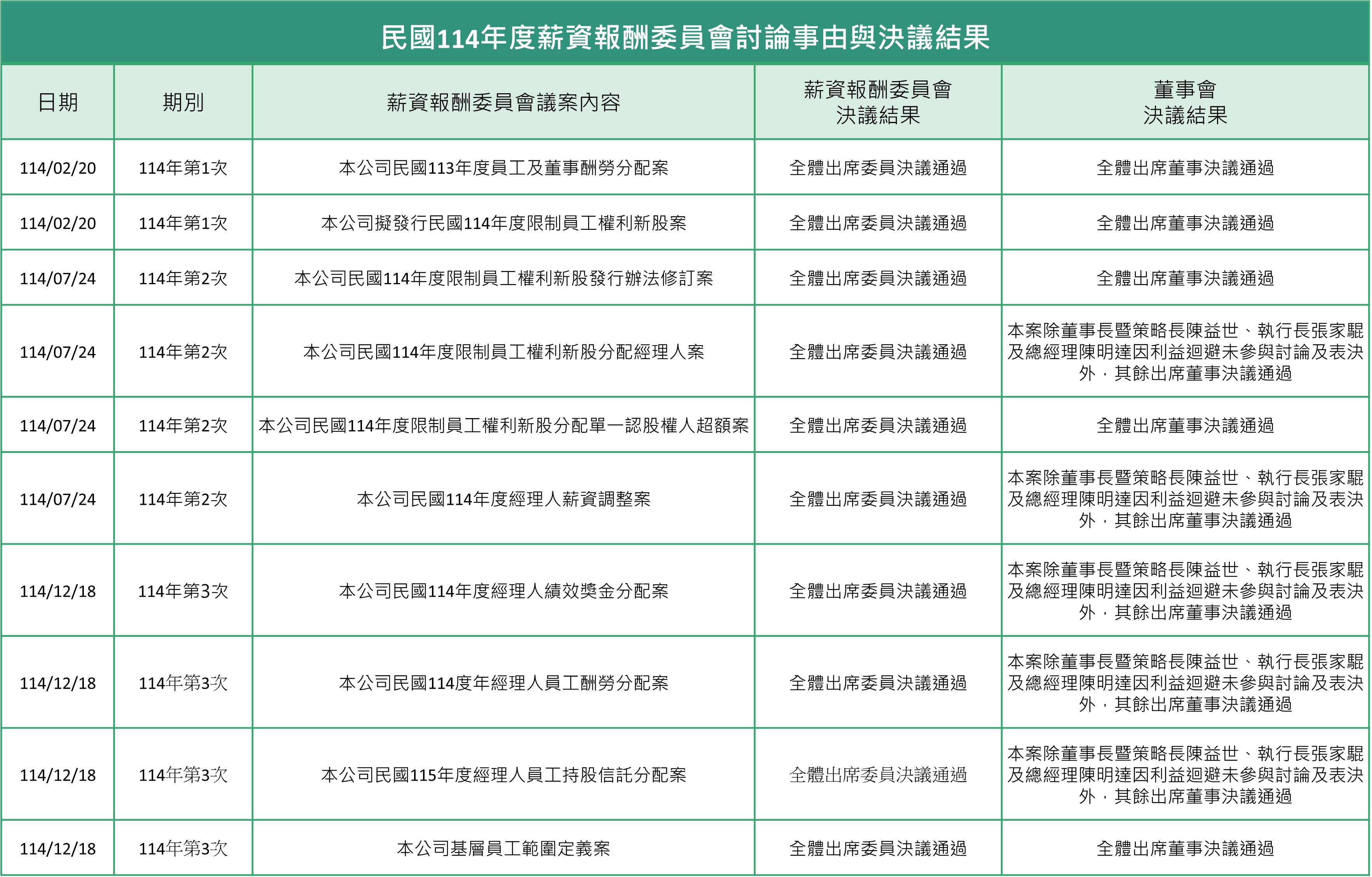 114年薪酬委員會.jpg (1.13 MB)