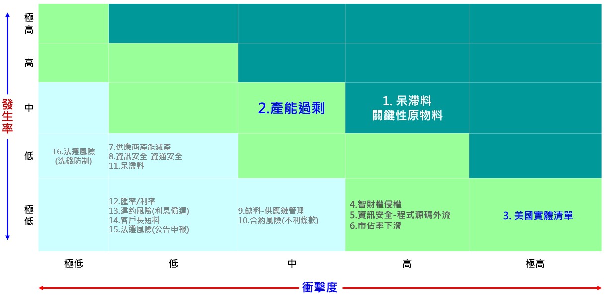 2024-12-19 風險管理矩陣圖.jpg (81 KB)