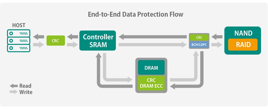 End-to-End Data Protection flow.jpg (55 KB)