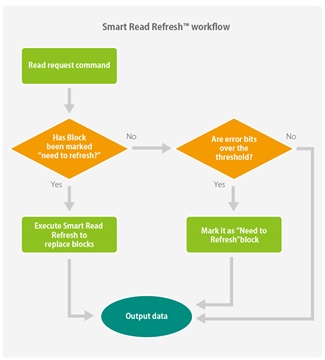 Smart Read Refresh workflow.jpg (91 KB)