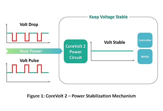 Figure 1: CoreVolt 2 – Power Stabilization Mechanism